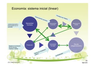 Necesidad
humana
Producción
Consumacion/
Acumulación
de capital
Intercambio/
Inversión
Sistemas de
crédito
Deuda
(degeneración)
Economía: sistema inicial (linear)
«Autoconservación» :
Preocupación por el
bienestar
Basado en la limitación
de los recursos:
Ingresos y salidas
(CC) Tabea Hirzel 2013
23
 