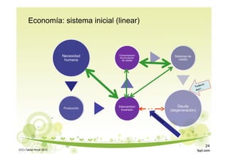 Necesidad
humana
Producción
Intercambio/
Inversión
Consumacion/
Acumulación
de capital
Sistemas de
crédito
Deuda
(degeneración)
Economía: sistema inicial (linear)
(CC) Tabea Hirzel 2013
24
 