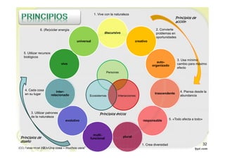 discursivo
creativo
auto-
organizado
trascendente
responsable
plural
multi-
funcional
evolutivo
inter-
relacionado
vivo
universal
Personas
InteraccionesEcosistemas
1. Vive con la naturaleza
4. Piensa desde la
abundancia
5. «Todo afecta a todo»
6. (Re)ciclar energía
5. Utilizar recursos
biológicos
4. Cada cosa
en su lugar
3. Utilizar patrones
de la naturaleza
2. «Una cosa – muchos usos”
1. Crea diversidad
Principios de
acción
Principios de
diseño
2. Convierte
problemas en
oportunidades
3. Usa mínimo
cambio para máximo
efecto
Principios éticos
(CC) Tabea Hirzel 2013
32
 