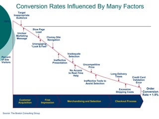 Conversion Rates Influenced By Many Factors
Customer
Acquisition
First
Impression
Merchandising and Selection Checkout Process
Target
Inappropriate
Audience
Unclear
Marketing
Message
Slow Page
Load
Unengaging
“Look & Feel”
Clumsy Site
Navigation
Ineffective
Presentation
No Access
to Real-Time
Help
Ineffective Tools to
Assist Selection
Inadequate
Selection
Uncompetitive
Price
Excessive
Shipping Costs
Long Delivery
Times Credit Card
Validation
Error
Order
Conversion
Rate = 1.9%
100%
Percent
of Site
Visitors
Source: The Boston Consulting Group
 