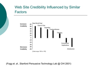 Web Site Credibility Influenced by Similar
Factors
(Fogg et. al , Stanford Persuasive Technology Lab @ CHI 2001)
 