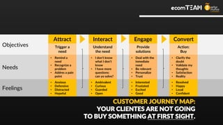 Objectives
Needs
Feelings
Attract Interact Engage Convert
Trigger a
need
Understand
the need
Provide
solutions
Action:
Buy
• Remind a
need
• Recognize a
problem
• Addres a pain
point
• I don’t know
what I don’t
know
• I have more
questions:
can yo solve?
• Deal with the
inmediate
need
• Be relevant
• Personalize
• Trust
• Clarify the
doubt
• Validate my
thoughts
• Satisfaction
• Reality
• Anxious
• Defensive
• Distracted
• Hopeful
• Ambivalent
• Curious
• Guarded
• Open
• Interested
• Frustated
• Excited
• Good
• Resolved
• Happy
• Loyal
• Confident
CUSTOMER JOURNEY MAP:
YOUR CLIENTES ARE NOT GOING
TO BUY SOMETHING AT FIRST SIGHT.
 