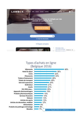 Types	d’achats	en	ligne	
(Belgique	2016)
48%
36%
32%
33%
28%
26%
24%
21%
21%
20%
19%
15%
14%
13%
13%
12%
9%
8%
7%
Vêtements
Hotel	&	séjour
Livres
Chaussures
Tickets	d'événement
Tickets	de	transport
Soin	de	la	personne
Ordinateur
Jouets
CD,	DVD,	jeux…
Appareils	électroménagers
Produits	pharmaceutiques
Services	financiers
Telécom
Articles	de	sports
Articles	de	décoration,	mobilier
Alimentation
Produits	de	jardinage	et	bricolage
Meubles Source:	Enquête	2016	de	la	fédération	Comeos
 