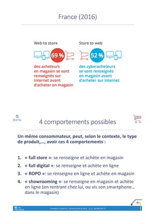 France	(2016)
Un	même	consommateur,	peut,	selon	le	contexte,	le	type	
de	produit,…,	avoir	ces	4	comportements	:
1. « full	store »:	se	renseigne	et	achète	en	magasin
2. « full	digital »:	se	renseigne	et	achète	en	ligne
3. « ROPO »:	se	renseigne	en	ligne	et	achète	en	magasin
4. « showrooming »:	se	renseigne	en	magasin	et	achète	
en	ligne	(en	rentrant	chez	lui,	ou	vis	son	smartphone…	
dans	le	magasin)	
4	comportements	possibles
° retis
www.retis.be
COMMERCE CONNECTÉ - OPPORTUNITÉS & DÉFIS - (C) D. JACOB (2017)
 