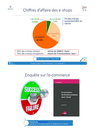 Chiffres	d’affaire	des	e-shops
+	de	10	m€
; 0,50%
de	1	à	10	m€;	
3,4%
de	30K	à	1m€;	
30%
- de	30	000	€
; 66,00%
Baromètre	FEVAD	– France	2016	
66% des e-shops vendent … moins de 2500 € / mois !
78% des e-shops enregistrent… moins de 3 transactions / jour !
° retis
www.retis.be
COMMERCE CONNECTÉ - OPPORTUNITÉS & DÉFIS - (C) D. JACOB (2017)
4% des e-shops
concentrent 89% du
volume
Enquête	sur	l’e-commerce
Enquête	de	www.retis.be
auprès	de	72	e-commerçants	en	Wallonie	et	en	Alsace
 