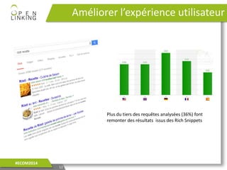 Améliorer l’expérience utilisateur
12
#ECOM2014
Plus du tiers des requêtes analysées (36%) font
remonter des résultats issus des Rich Snippets
 