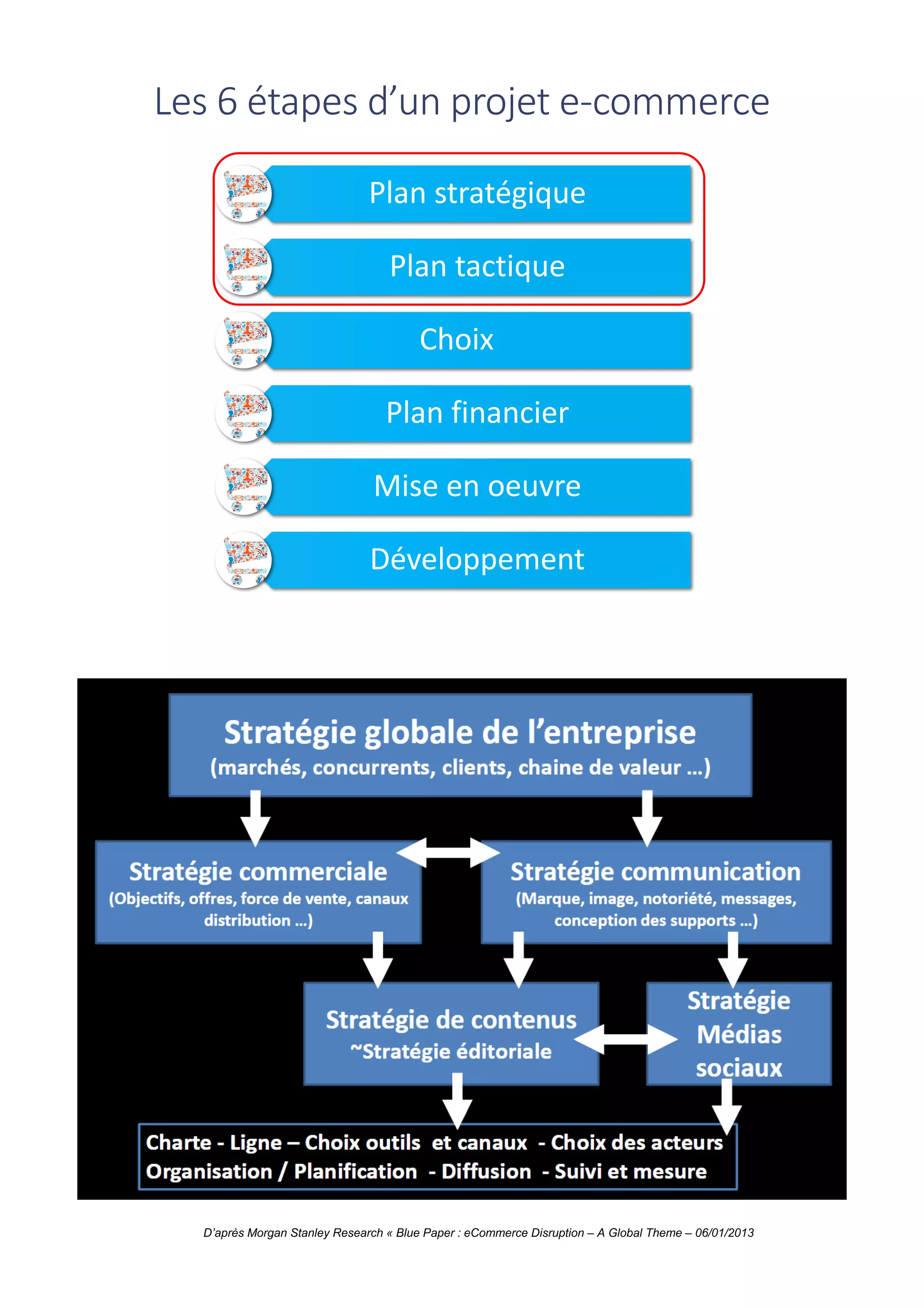 Les	6	étapes	d’un	projet	e-commerce
Plan	stratégique
Plan	tactique
Choix
Plan	financier
Mise	en	oeuvre
Développement
D’après Morgan Stanley Research « Blue Paper : eCommerce Disruption – A Global Theme – 06/01/2013
 
