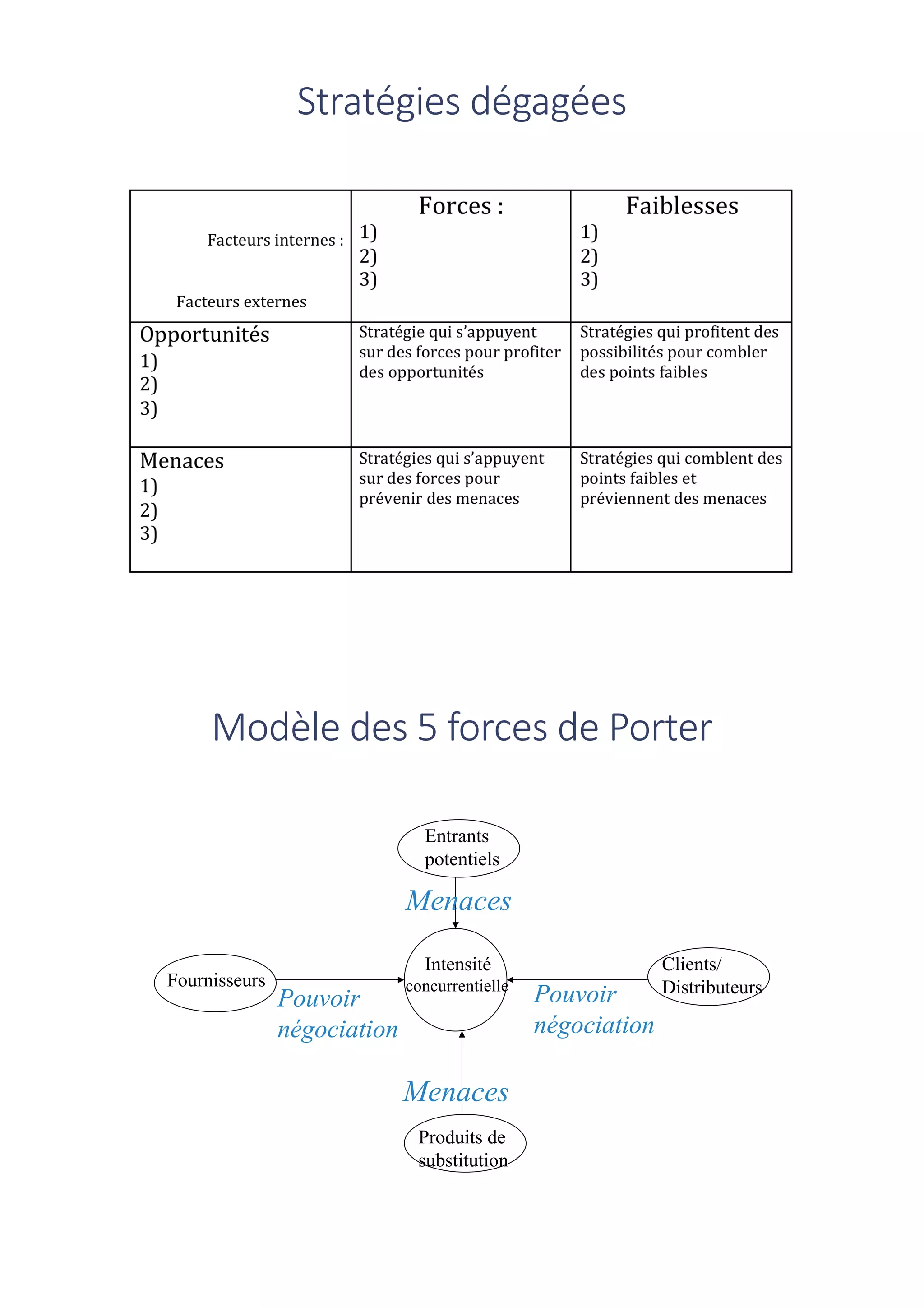 Stratégies	dégagées
Fournisseurs
Intensité
concurrentielle
Clients/
Distributeurs
Entrants
potentiels
Produits de
substitution
Menaces
Pouvoir
négociation
Pouvoir
négociation
Menaces
Modèle	des	5	forces	de	Porter
 