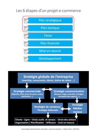 Les	6	étapes	d’un	projet	e-commerce
Plan	stratégique
Plan	tactique
Choix
Plan	financier
Mise	en	oeuvre
Développement
D’après Morgan Stanley Research « Blue Paper : eCommerce Disruption – A Global Theme – 06/01/2013
 