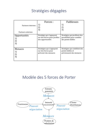 Stratégies	dégagées
Fournisseurs
Intensité
concurrentielle
Clients/
Distributeurs
Entrants
potentiels
Produits de
substitution
Menaces
Pouvoir
négociation
Pouvoir
négociation
Menaces
Modèle	des	5	forces	de	Porter
 