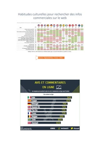 Habitudes culturelles pour rechercher des infos
commerciales sur le web
Source : DigitasLBI/Ifop – France - 2016
Module C52B "Défis de l'e-commerce international" (2020)
 