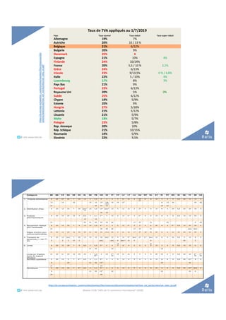 Taux de TVA appliqués au 1/7/2019
Pays Taux normal Taux réduit Taux super réduit
Allemagne 19% 7%
Autriche 20% 10 / 13 %
Belgique 21% 6/12%
Bulgarie 20% 9%
Danemark 25% X
Espagne 21% 10% 4%
Finlande 24% 10/14%
France 20% 5,5 / 10 % 2,1%
Grèce 24% 6/13%
Irlande 23% 9/13,5% 0 % / 4,8%
Italie 22% 5 / 10% 4%
Luxembourg 17% 8% 3%
Pays Bas 21% 9%
Portugal 23% 6/13%
Royaume Uni 20% 5% 0%
Suède 25% 6/12%
Chypre 19% 5/9%
Estonie 20% 9%
Hongrie 27% 5/18%
Lettonie 21% 5/12%
Lituanie 21% 5/9%
Malte 18% 5/7%
Pologne 23% 5/8%
Rep. slovaque 20% 10%
Rép. tchèque 21% 10/15%
Roumanie 19% 5/9%
Slovénie 22% 9,5%
https://ec.europa.eu/taxation_customs/sites/taxation/files/resources/doc
uments/taxation/vat/how_vat_works/rates/vat_rates_en.pdf
°°..@ retis www.retis.be
https://ec.europa.eu/taxation_customs/sites/taxation/files/resources/documents/taxation/vat/how_vat_works/rates/vat_rates_en.pdf
°°..@ retis www.retis.be Module C52B "Défis de l'e-commerce international" (2020)
 