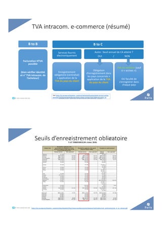 TVA intracom. e-commerce (résumé)
B to B
Facturation HTVA
possible
(bien vérifier identité
et n° TVA intracom. de
l’acheteur)
B to C
Services fournis
électroniquement
Enregistrement
obligatoire (centralisé)
+ application de la
TVA du pays du client
Autre : Seuil annuel de CA atteint ?
OUI / NON
Obligation
d’enregistrement dans
les pays concernés +
application de la TVA
du pays du client
TVA du vendeur (sauf
si « accises »).
OU faculté de
s’enregistrer dans
chaque pays
Voir https://ec.europa.eu/taxation_customs/individuals/buying-goods-services-online-
personal-use/buying-goods/buying-goods-online-coming-from-within-eu-union_en
°°..@ retis www.retis.be Module C52B "Défis de l'e-commerce international" (2020)
Seuils d’enregistrement obligatoire
https://ec.europa.eu/taxation_customs/sites/taxation/files/resources/documents/taxation/vat/traders/vat_community/vat_in_ec_annexi.pdf°°..@ retis www.retis.be
 