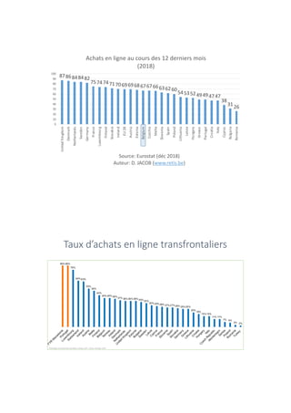 8786848482
7574747170696968676766636260
54535249494747
38
3126
0
10
20
30
40
50
60
70
80
90
100
UnitedKingdom
Denmark
Netherlands
Sweden
Germany
France
Luxembourg
Finland
Slovakia
Ireland
EU28
Austria
Estonia
Belgium
Czechia
Malta
Slovenia
Spain
Poland
Lithuania
Latvia
Hungary
Greece
Portugal
Croatia
Italy
Cyprus
Bulgaria
Romania
Source: Eurostat (déc 2018)
Auteur: D. JACOB (www.retis.be)
Achats en ligne au cours des 12 derniers mois
(2018)
Taux d’achats en ligne transfrontaliers
 