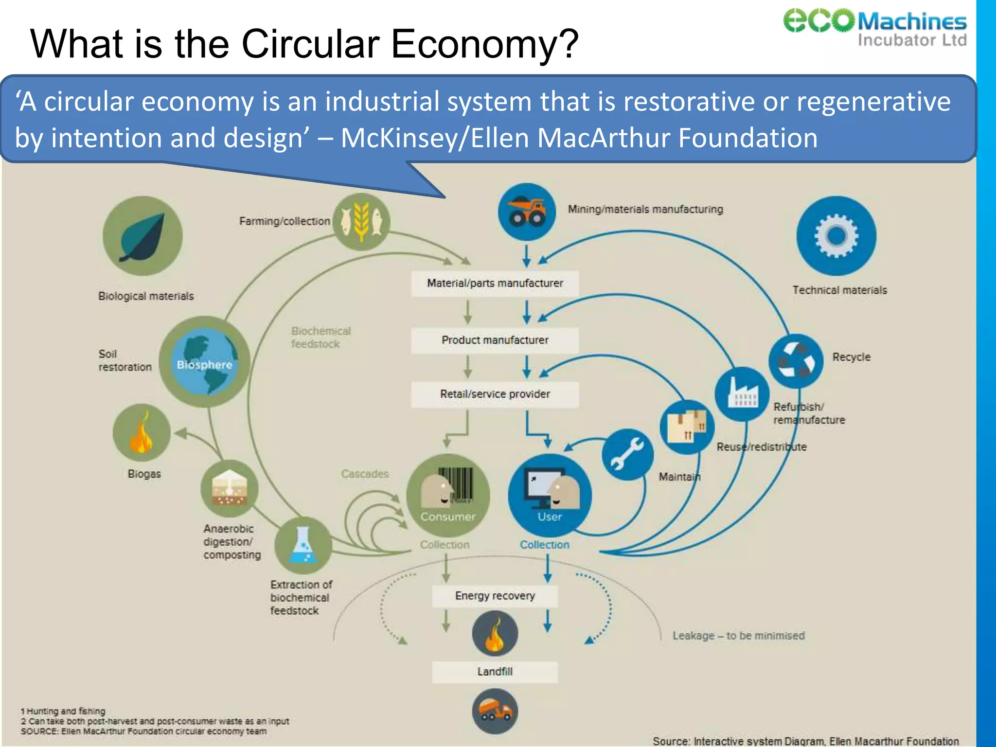 ©2014 EcoMachines Incubator Ltd. All rights reserved
‘A circular economy is an industrial system that is restorative or regenerative
by intention and design’ – McKinsey/Ellen MacArthur Foundation
What is the Circular Economy?
 