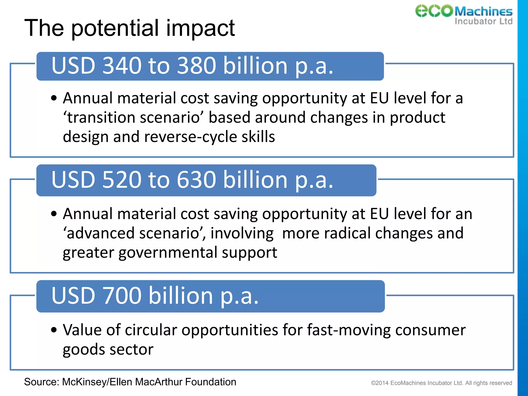 ©2014 EcoMachines Incubator Ltd. All rights reserved
The potential impact
• Annual material cost saving opportunity at EU level for a
‘transition scenario’ based around changes in product
design and reverse-cycle skills
USD 340 to 380 billion p.a.
• Annual material cost saving opportunity at EU level for an
‘advanced scenario’, involving more radical changes and
greater governmental support
USD 520 to 630 billion p.a.
• Value of circular opportunities for fast-moving consumer
goods sector
USD 700 billion p.a.
Source: McKinsey/Ellen MacArthur Foundation
 