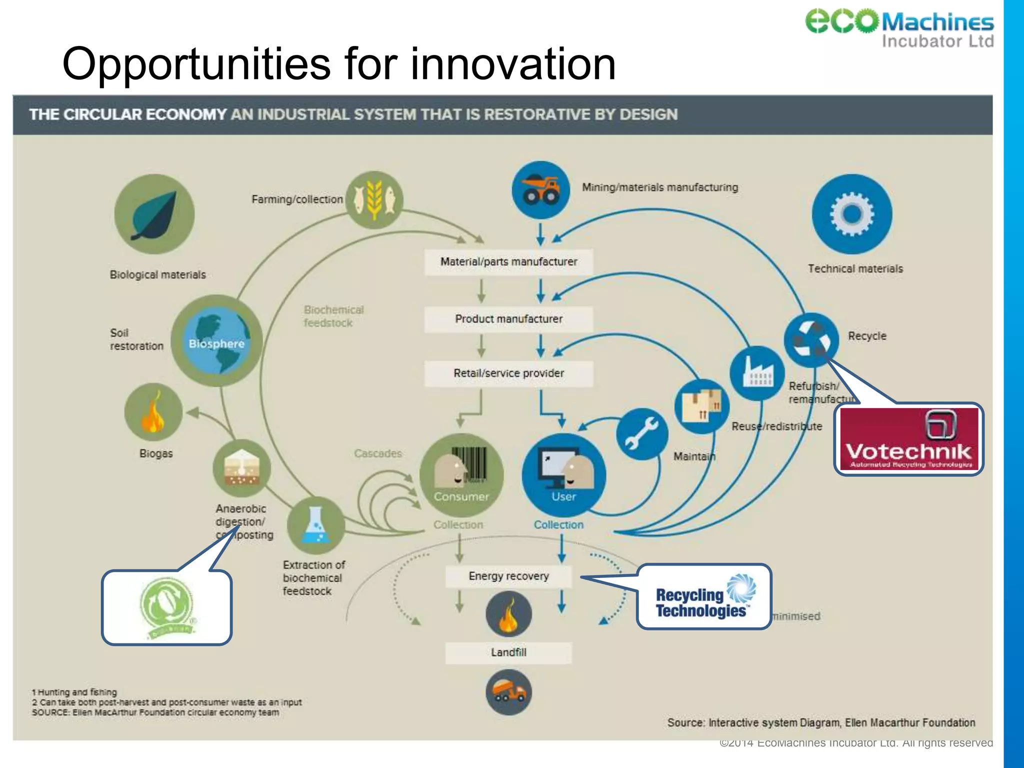 ©2014 EcoMachines Incubator Ltd. All rights reserved
Winnow?
Opportunities for innovation
 