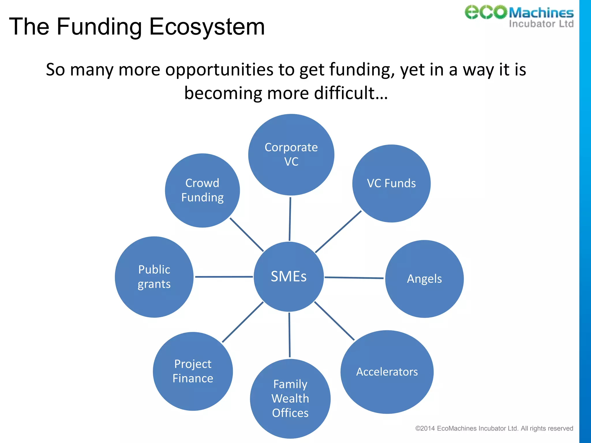 ©2014 EcoMachines Incubator Ltd. All rights reserved
The Funding Ecosystem
SMEs
Corporate
VC
VC Funds
Angels
Accelerators
Family
Wealth
Offices
Project
Finance
Public
grants
Crowd
Funding
So many more opportunities to get funding, yet in a way it is
becoming more difficult…
 