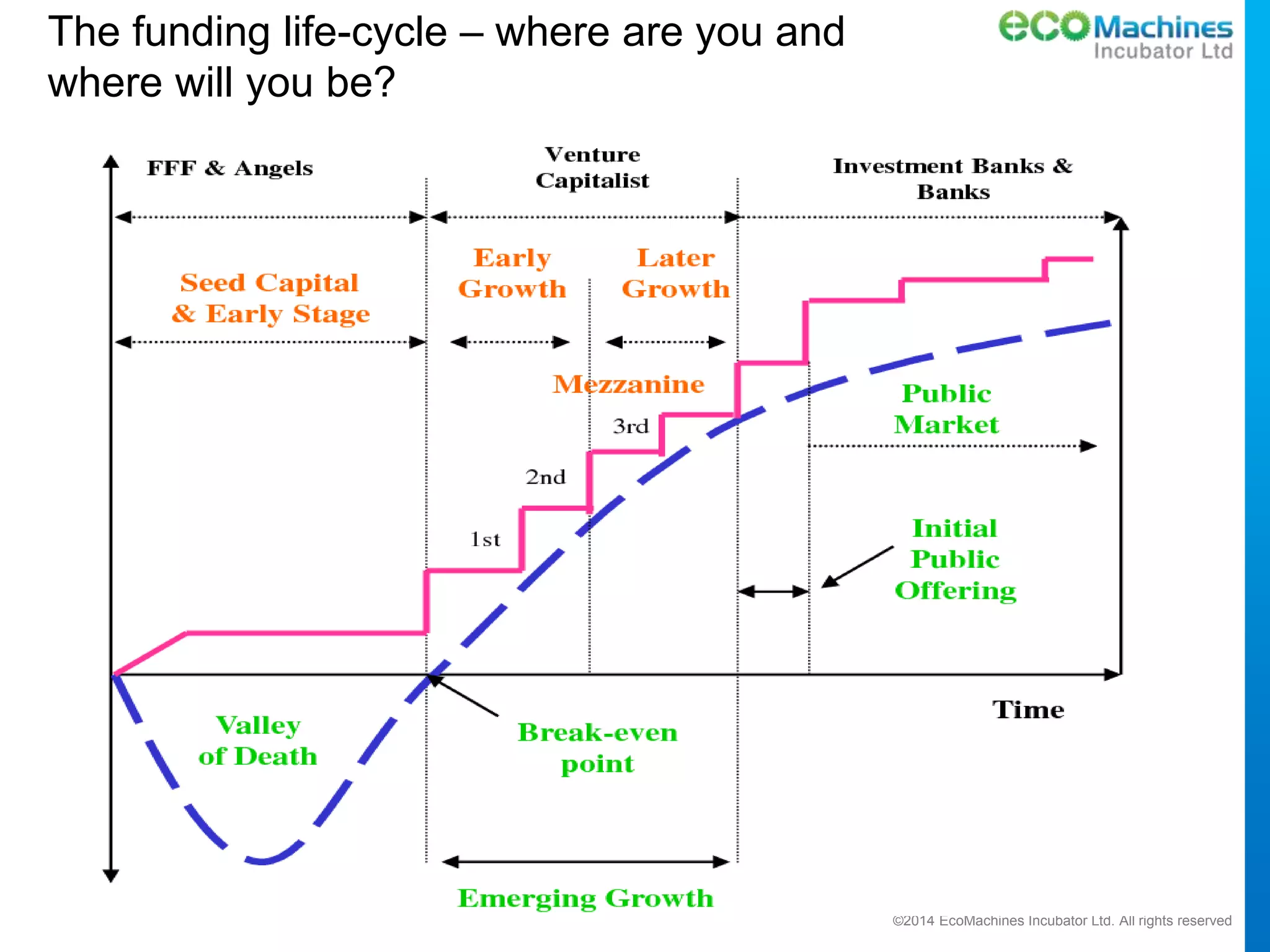 ©2014 EcoMachines Incubator Ltd. All rights reserved
The funding life-cycle – where are you and
where will you be?
 