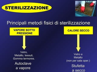 STERILIZZAZIONE


Principali metodi fisici di sterilizzazione
   VAPORE SOTTO                CALORE SECCO
     PRESSIONE




        Vetro,
    Metallo, tessuti,               Vetro e
   Gomma termores.                  Metallo
                              (non per sala oper.)
    Autoclave
                                  Stufetta
    a vapore
                                  a secco
 