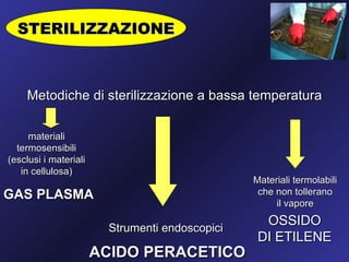 STERILIZZAZIONE



    Metodiche di sterilizzazione a bassa temperatura

     materiali
  termosensibili
(esclusi i materiali
   in cellulosa)
                                                Materiali termolabili
GAS PLASMA                                       che non tollerano
                                                     il vapore
                                                  OSSIDO
                        Strumenti endoscopici
                                                 DI ETILENE
                       ACIDO PERACETICO
 