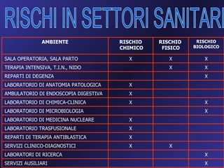 AMBIENTE               RISCHIO   RISCHIO    RISCHIO
                                      CHIMICO    FISICO   BIOLOGICO

SALA OPERATORIA, SALA PARTO             X          X         X
TERAPIA INTENSIVA, T.I.N., NIDO                    X         X
REPARTI DI DEGENZA                                           X
LABORATORIO DI ANATOMIA PATOLOGICA      X
AMBULATORIO DI ENDOSCOPIA DIGESTIVA     X
LABORATORIO DI CHIMICA-CLINICA          X                    X
LABORATORIO DI MICROBIOLOGIA                                 X
LABORATORIO DI MEDICINA NUCLEARE        X
LABORATORIO TRASFUSIONALE               X
REPARTI DI TERAPIA ANTIBLASTICA         X
SERVIZI CLINICO-DIAGNOSTICI             X          X
LABORATORI DI RICERCA                                        X
SERVIZI AUSILIARI                                            X
 