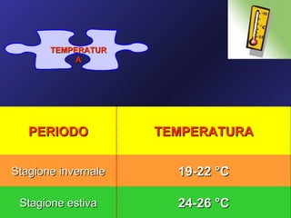 TEMPERATUR
            A




   PERIODO           TEMPERATURA


Stagione invernale     19-22 °C

 Stagione estiva       24-26 °C
 
