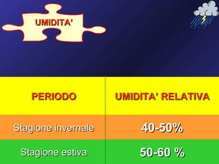 UMIDITA’




   PERIODO           UMIDITA’ RELATIVA


Stagione invernale       40-50%
 Stagione estiva         50-60 %
 