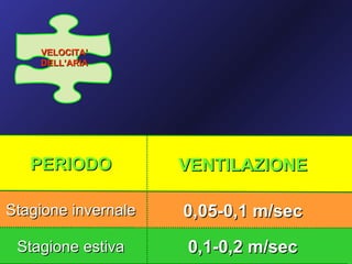 VELOCITA’
    DELL’ARIA




   PERIODO           VENTILAZIONE

Stagione invernale   0,05-0,1 m/sec
 Stagione estiva     0,1-0,2 m/sec
 