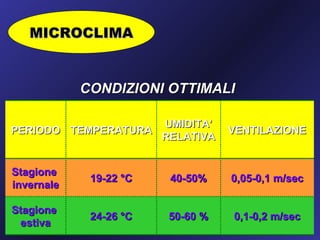 MICROCLIMA


            CONDIZIONI OTTIMALI

                    UMIDITA’
PERIODO TEMPERATURA               VENTILAZIONE
                    RELATIVA


Stagione
             19-22 °C   40-50%    0,05-0,1 m/sec
invernale

Stagione
             24-26 °C   50-60 %   0,1-0,2 m/sec
 estiva
 