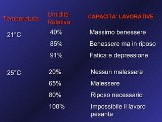 Umidità    CAPACITA’ LAVORATIVE
Temperatura
              Relativa
 21°C         40%        Massimo benessere
              85%        Benessere ma in riposo
              91%        Fatica e depressione

 25°C         20%        Nessun malessere
              65%        Malessere
              80%        Riposo necessario
              100%       Impossibile il lavoro
                         pesante
 