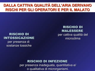 DALLA CATTIVA QUALITÀ DELL’ARIA DERIVANO
 RISCHI PER GLI OPERATORI E PER IL MALATO



                                        RISCHIO DI
                                      MALESSERE
    RISCHIO DI                      per cattiva qualità del
INTOSSICAZIONE                           microclima
   per presenza di
  sostanze tossiche




              RISCHIO DI INFEZIONE
         per presenza inadeguata, quantitativa e/
              o qualitativa di microrganismi.
 