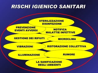 RISCHI IGIENICO SANITARI

                  STERILIZZAZIONE
                    DISINFEZIONE
  PREVENZIONE
 EVENTI AVVERSI            NOTIFICA
                       MALATTIE INFETTIVE

GESTIONE DEI RIFIUTI          MICROCLIMA


  VIBRAZIONI           RISTORAZIONE COLLETTIVA


  ILLUMINAZIONE                   RUMORE


               LA SANIFICAZIONE
                DEGLI AMBIENTI
 