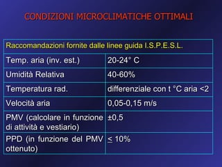 CONDIZIONI MICROCLIMATICHE OTTIMALI


Raccomandazioni fornite dalle linee guida I.S.P.E.S.L.

Temp. aria (inv. est.)        20-24° C
Umidità Relativa              40-60%
Temperatura rad.              differenziale con t °C aria <2
Velocità aria                 0,05-0,15 m/s
PMV (calcolare in funzione ±0,5
di attività e vestiario)
PPD (in funzione del PMV < 10%
ottenuto)
 