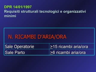 DPR 14/01/1997
Requisiti strutturali tecnologici e organizzativi
minimi




  N. RICAMBI D’ARIA/ORA
Sale Operatorie            >15 ricambi aria/ora
Sale Parto                 >6 ricambi aria/ora
 