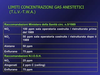 LIMITI CONCENTRAZIONI GAS ANESTETICI
   (T.L.V.-T.W.A.)


Raccomandazioni Ministero della Sanità circ. n.5/1989
NO2          100 ppm sala operatoria costruita / ristrutturata prima
             del 1989
NO2          50 ppm sala operatoria costruita / ristrutturata dopo il
             1989

Alotano      50 ppm
Enflurano    75 ppm
Raccomandazioni N.I.O.S.H.
NO2          25 ppm
Alogenati    2 ppm C (ceiling)
Enflurano    75 ppm
 