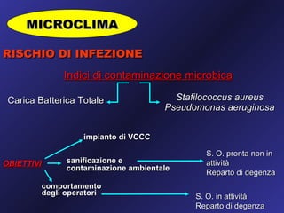 MICROCLIMA

RISCHIO DI INFEZIONE
              Indici di contaminazione microbica

 Carica Batterica Totale                Stafilococcus aureus
                                      Pseudomonas aeruginosa


                   impianto di VCCC

                                              S. O. pronta non in
OBIETTIVI      sanificazione e                attività
               contaminazione ambientale
                                              Reparto di degenza
         comportamento
         degli operatori                    S. O. in attività
                                            Reparto di degenza
 