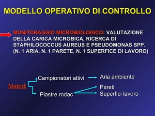 MODELLO OPERATIVO DI CONTROLLO

 MONITORAGGIO MICROBIOLOGICO: VALUTAZIONE
 DELLA CARICA MICROBICA, RICERCA DI
 STAPHILOCOCCUS AUREUS E PSEUDOMONAS SPP.
 (N. 1 ARIA, N. 1 PARETE, N. 1 SUPERFICE DI LAVORO)




          Campionatori attivi    Aria ambiente
Metodi                          Pareti
          Piastre rodac         Superfici lavoro
 