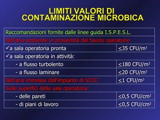 LIMITI VALORI DI
      CONTAMINAZIONE MICROBICA
Raccomandazioni fornite dalle linee guida I.S.P.E.S.L.
Nell’aria ambiente in prossimità del tavolo operatorio
a sala operatoria pronta                        <35 CFU/m3
a sala operatoria in attività:
     - a flusso turbolento                       <180 CFU/m3
     - a flusso laminare                         <20 CFU/m3
Nell’aria immessa dall’impianto di VCCC          <1 CFU/m3
Sulle superfici della sala operatoria:
     - delle pareti                              <0,5 CFU/cm2
     - di piani di lavoro                        <0,5 CFU/cm2
 