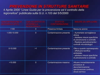 PREVENZIONE IN STRUTTURE SANITARIE
  4 Aprile 2000 “Linee Guida per la prevenzione ed il controllo della
  legionellosi” pubblicata sulla G.U. n.103 del 5/5/2000


CONCENTRAZIONE DI   CASI ACCERTATI DI         STATO DI             MISURE DA APPLICARE
LEGIONELLA UFC/L    LEGIONELLA             CONTAMINAZIONE
                    NOSOCOMIALE
       <100                 0           Presenza limitata         Nessuna azione
    1.000-10.000            0           Contaminazione presente   - Aumentare sorveglianza
                                                                  clinica
                                                                  - Adottare misure specifiche
                                                                  di prevenzione e controllo
                                                                  - Ripetere periodicamente i
                                                                  controlli microbiologici

      0-10.000             >1           Contaminazione presente   Oltre a quanto sopraesposto:
                                                                  - effettuare bonifica
                                                                  ambietale;
                                                                  - adottare misure specifiche
                                                                  di prevenzione e controllo

      >10.000               0           Contaminazione massiva    Attuare immediatamente
                                                                  procedure di
                                                                  decontaminazione:
                                                                  iperclorazione continua,
                                                                  shock termico
 