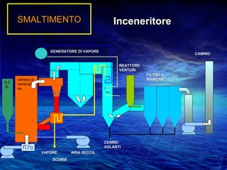 SMALTIMENTO                              Inceneritore

                     GENERATORE DI VAPORE
                                                                        CAMINO


                                                  REATTORE
                                                  VENTURI
                                                             FILTRO A
      camera di                                              MANICHE
S.C   combustio
.R.   ne




                                            CENREI
                                            VOLANTI
                  VAPORE       ARIA SECCA
                      SCORIE
 