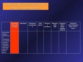 SANIFICAZIONE BLOCCO OPERATORIO
               MATRICE DI RESPONSABILITA’




               Personale     infermiere    Infermiere    DAS     Direzion    Respons   Direttore     Direzione
               della ditta                coordinator   Igiene       e        abile     DAS e      Amministrativa
               di pulizie                       e                Sanitaria     ditte    Resp.       Serv. Provv.
                                                                                       Medico          Econ.
                                                                                       del B.O.
Esecuzione
pulizia e
disinfezione
in
ottemperan
za a quanto
previsto in
Capitolato
d’Appalto e
nelle linee
guida del
DAS di
Igiene
 