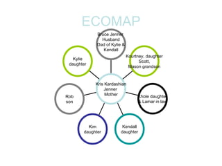 Ecomap