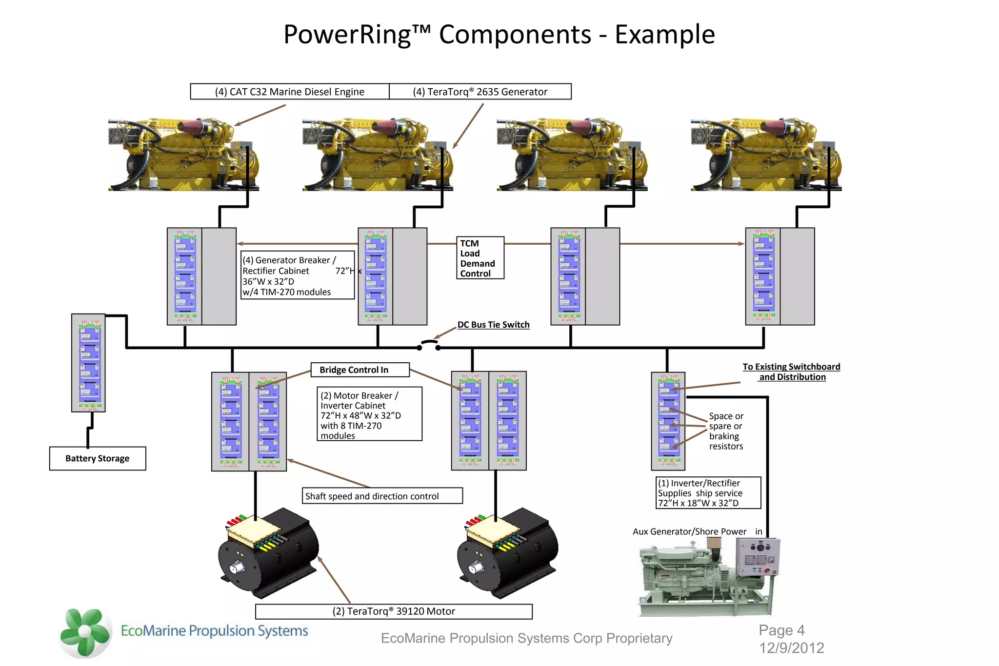 PowerRing™ Components - Example
                  (4) CAT C32 Marine Diesel Engine              (4) TeraTorq® 2635 Generator




                                                                          TCM
                                                                          Load
                       (4) Generator Breaker /                            Demand
                       Rectifier Cabinet      72”H x                      Control
                       36”W x 32”D
                       w/4 TIM-270 modules


                                                                          DC Bus Tie Switch



                                         Bridge Control In                                                                   To Existing Switchboard
                                                                                                                                 and Distribution
                                         (2) Motor Breaker /
                                         Inverter Cabinet
                                         72”H x 48”W x 32”D                                                      Space or
                                         with 8 TIM-270                                                          spare or
                                         modules                                                                 braking
                                                                                                                 resistors
Battery Storage

                                                                                                    (1) Inverter/Rectifier
                                      Shaft speed and direction control                             Supplies ship service
                                                                                                    72”H x 18”W x 32”D

                                                                                               Aux Generator/Shore Power in




                                            (2) TeraTorq® 39120 Motor
                                                                                                                                Page 4
                                                        EcoMarine Propulsion Systems Corp Proprietary
                                                                                                                                12/9/2012
 