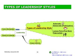 TYPES OF LEADERSHIP STYLES 