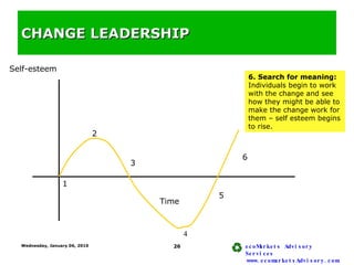 CHANGE LEADERSHIP Self-esteem 1 2 3 4 5 6 6. Search for meaning:  Individuals begin to work with the change and see how th...