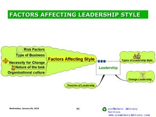 FACTORS AFFECTING LEADERSHIP STYLE 