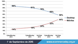 86%
81%
76%
68%
58%
14%
19%
24%
32%
44%
0%
10%
20%
30%
40%
50%
60%
70%
80%
90%
100%
CyberMonday
2012
CyberMonday
2013
Hot Sale
2014
CyberMonday
2014
Hot Sale
2015
Desktop
Moviles
 