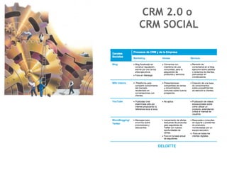 CRM 2.0 o
CRM SOCIAL




   DELOITTE
 