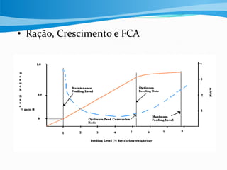 Linha Aquicultura
• Ração, Crescimento e FCA
 